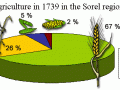 Agriculture in Sorel region, 1739