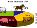 Farm animals in New France