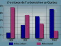 Croissance de l'urbanisation au Québec