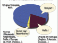 L'origine de la population du Québec