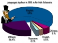 The languages spoken in British Columbia